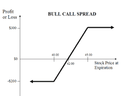 Bull Call Spread Explained Online Option Trading Guide