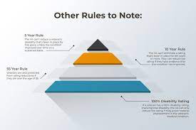 protected va diity ratings and va