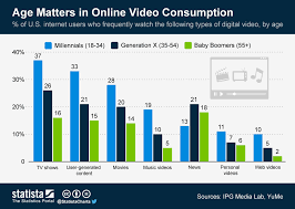 Chart Age Matters In Online Video Consumption Statista