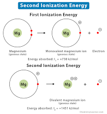 Ionization Energy Definition Chart