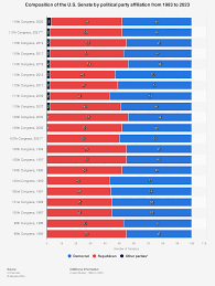 u s senate composition by political