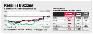 Dmart Dmart May Seek Rs 18 000 Crore Valuation At Ipo The