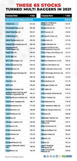 multibagger list of 65 stocks in 2021