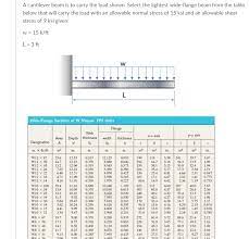 solved a cantilever beam is to carry