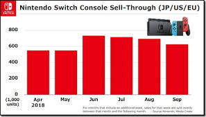 Nintendo Talks Switch And Evergreen Title Sell Throughs In