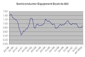 Semiconductor Equipment Industry Continues Contraction
