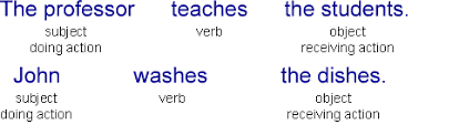 But what exactly are they? Active And Passive Verb Forms English Page