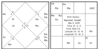 Naveen Jindal Birth Chart Naveen Jindal Kundli Horoscope
