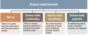 A good business plan delves into each of the above categories, but it should also accomplish other objectives. Business Model Wikipedia