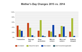 More Mothers Day Shoppers And Higher Tickets Reported