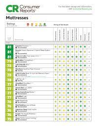 In todays' mattress reviews and ratings report we will introduce some useful in addition, we will compare some memory foam mattresses and latex mattresses. Consumer Reports Baby Mattress Shop Clothing Shoes Online