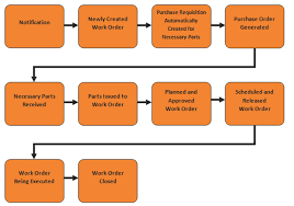 Plant Maintenance Process Flow