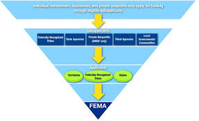 Flood Mitigation Assistance Fma Eligibility