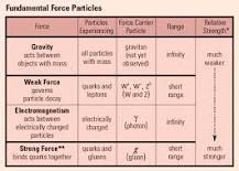 What are 4 forces of nature?