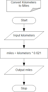 Java Example Converting Kilometers To Miles