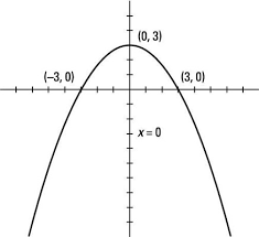 How To Graph Parabolas Dummies