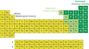 metals and the periodic table