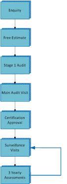 certification process flow chart