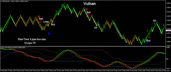 Vulkan Profit Real Time With Renko Chart