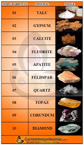 What Is Mohs Scale Of Hardness Mohs Scale Of Mineral