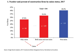 Survey Construction Firms With Union Workers More Likely To