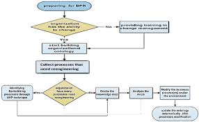 Overcoming Business Process Reengineering Obstacles Using