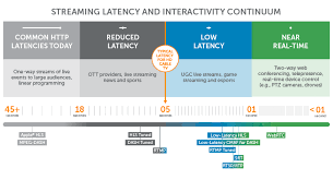 Low Latency Streaming Speeds Things Up gambar png