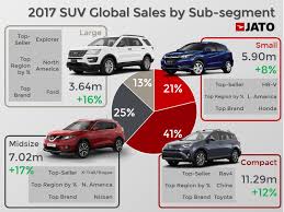With rankings, ratings reviews, and specs of new suvs, motortrend is here to help you find your perfect car. The Global Domination Of Suvs Continues In 2017 Jato