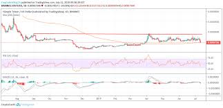 Iost Price Analysis Iost Usd Breaking Out The Wrong Way