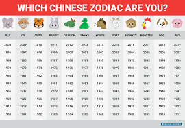 Which Chinese Zodiac Animal Are You The Student Room