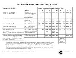 65 Incorporated Federal Medigap Benefits Chart