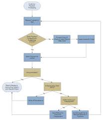 Flow Diagram Process Flow Diagram Flow Chart Template