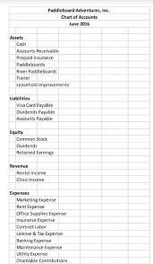Solved Paddleboard Adventures Inc Chart Of Accounts Jun