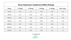 Soundassured Noise Reduction Coefficient Nrc Ratings