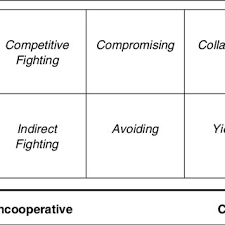 Interpersonal Conflict Styles From Guerrero Et Al 2007