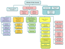 Ministry Of Public Security Organizational Structure