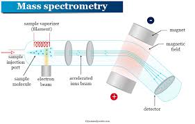 mass spectrometry instrumentation