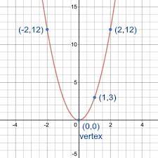 What Is The Graph Of Y 3x 2