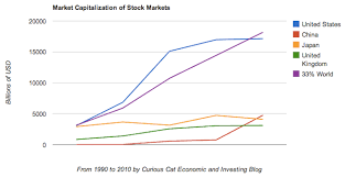 Stock Market Capitalization By Country From 1990 To 2010 At
