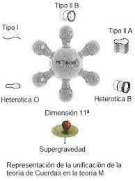 Teoría de cuerdas y dimensiones extra : Blog de Emilio Silvera V.