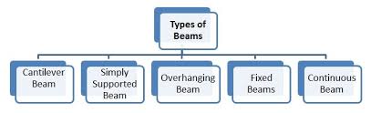 what is beam and types of beams in