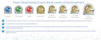 To advance to beachbody ruby coach status, here's what you need to do: Beachbody Coach Levels