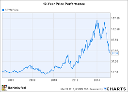 Investors Love Hate Relationship With Stratasys Stock