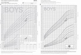 2010 Who Growth Charts For Canada And Cpeg Growth Charts For