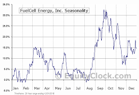 Fuelcell Energy Inc Nasd Fcel Seasonal Chart Equity Clock