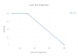 Lever Arm Length Red Scatter Chart Made By Grade5 Plotly