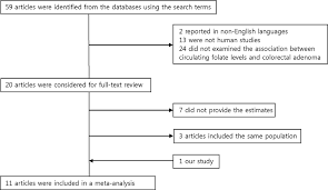 Flow Chart Of Publication Selection For The Meta Analysis Of