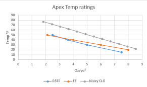 Apex Clo And Temp Ratings Ultralight