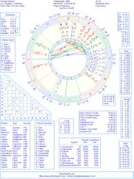Kendall Jenner Natal Birth Chart From The Astrolreport A
