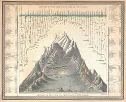 File 1850 Mitchell Comparitive Chart Of The Worlds